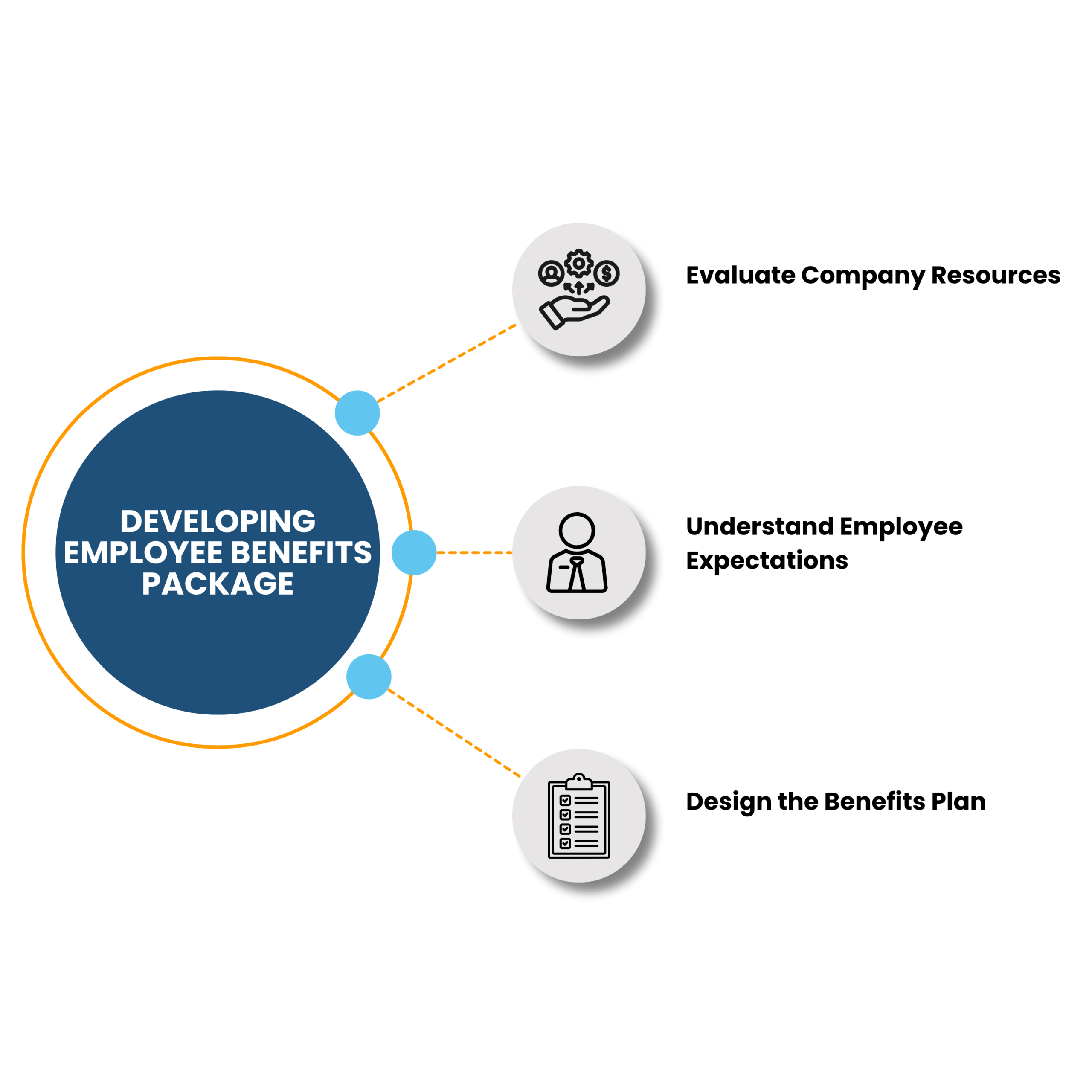 compensation and benefits