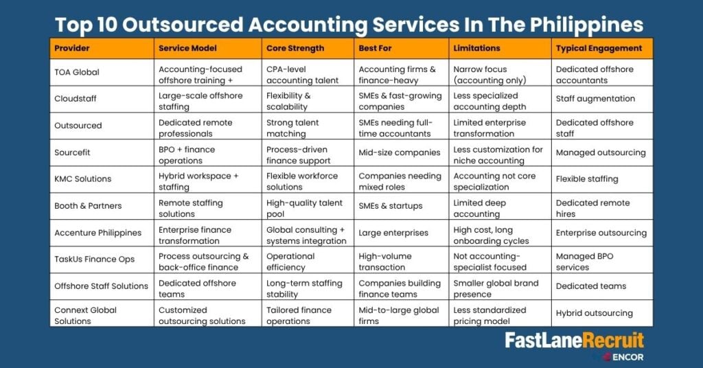 Top 10 Outsourced Accounting Services Philippines