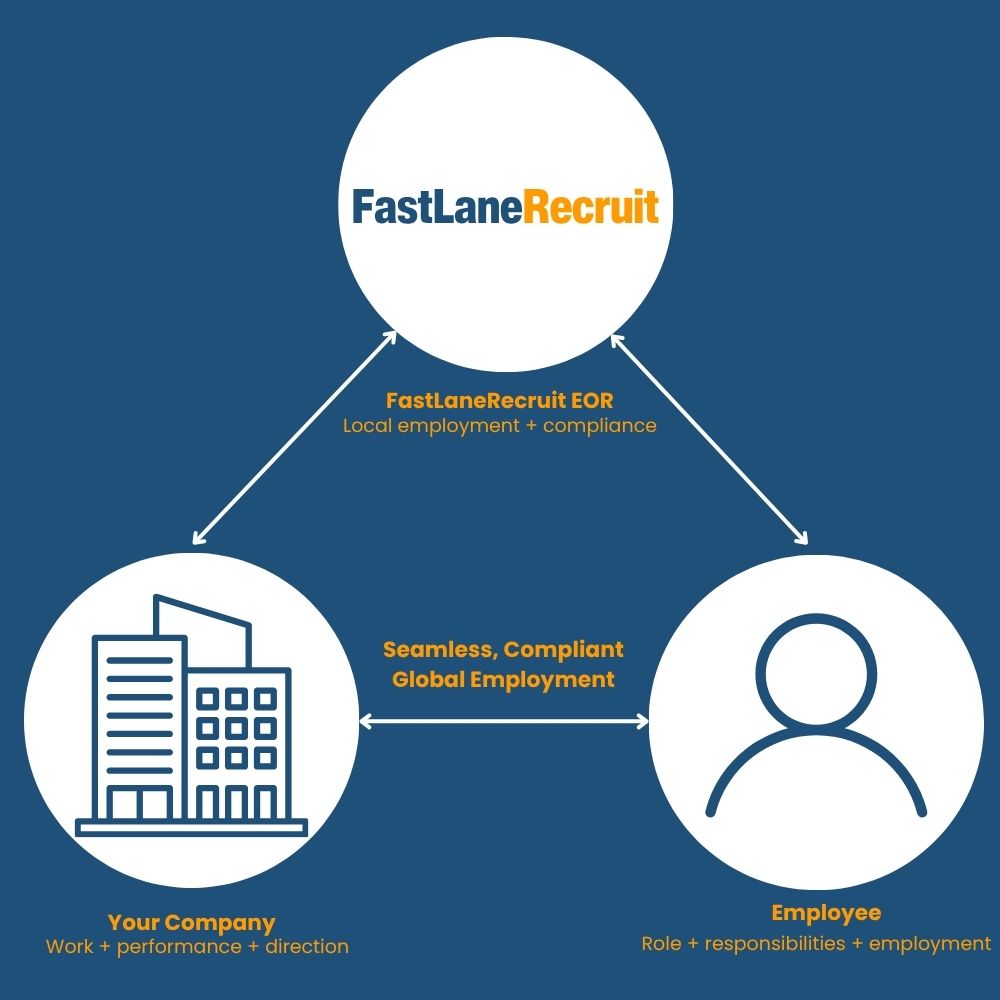 Hire globally with FastLaneRecruit EOR services