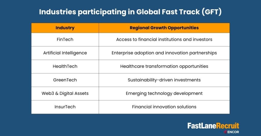 Industries participating in Global Fast Track (GFT)