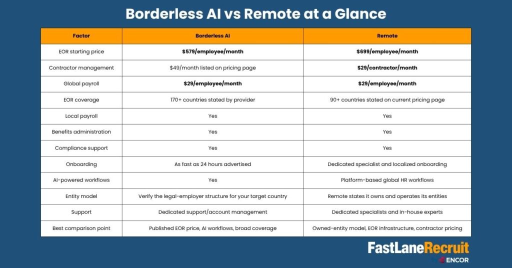 Borderless AI vs Remote: Compare EOR Pricing, Features, and Services 2 Borderless AI vs Remote at a Glance