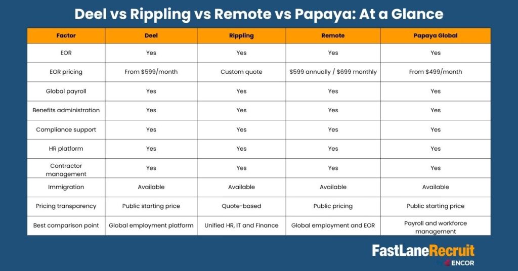 Deel vs Rippling vs Remote vs Papaya: At a Glance
