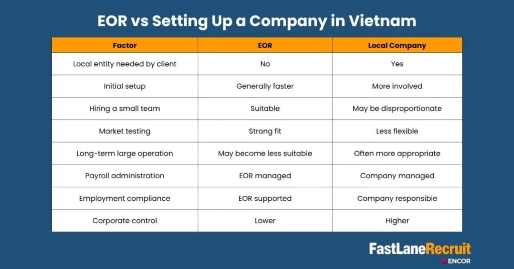 How to Use an Employer of Record in Vietnam: A Practical Guide for Global Employers 2 EOR vs Setting Up a Company in Vietnam