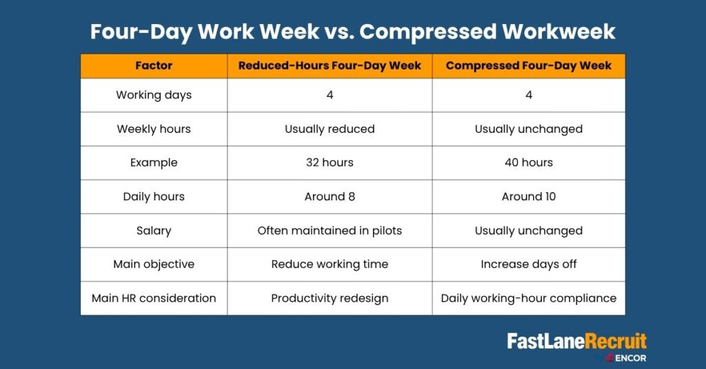 Four-Day Work Week vs. Compressed Workweek