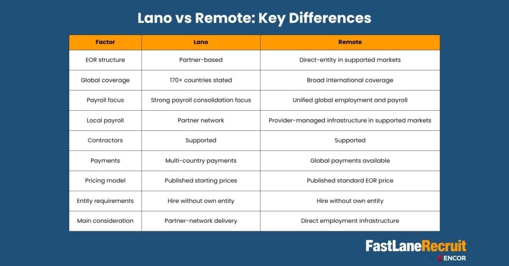 Lano vs Remote: Compare EOR Pricing, Features, and Services 2 Lano vs Remote: Key Differences