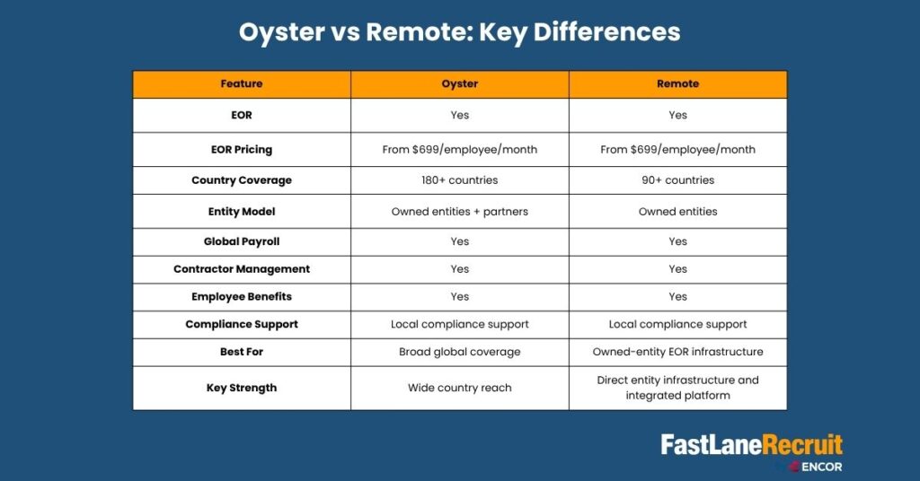 Oyster vs Remote: Compare EOR Services, Pricing, and Features 2 Oyster vs Remote: Key Differences