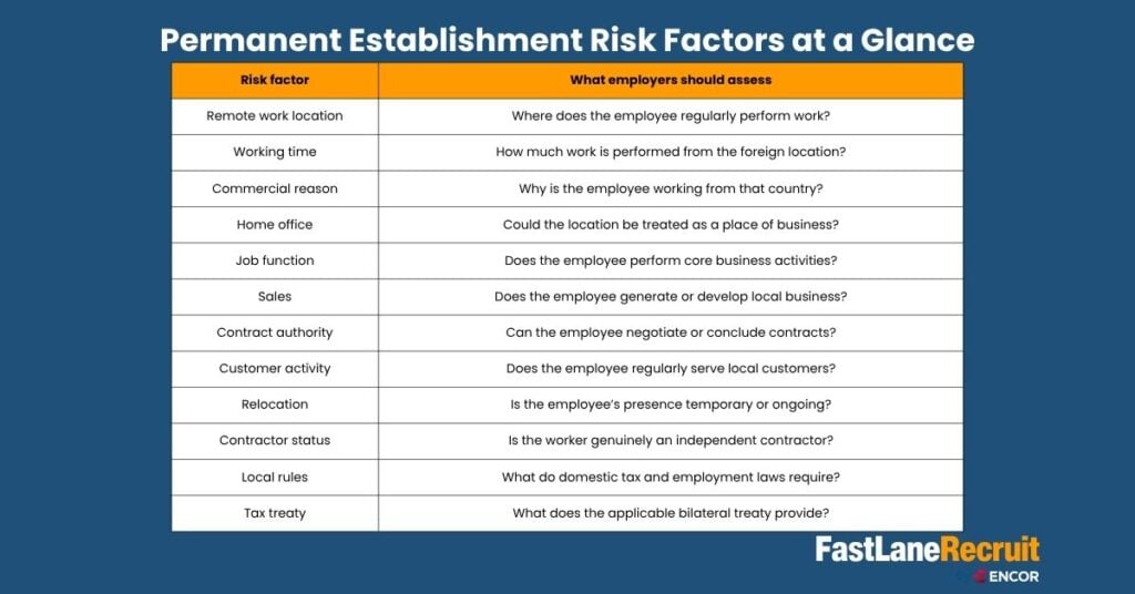Permanent Establishment Risk Factors at a Glance