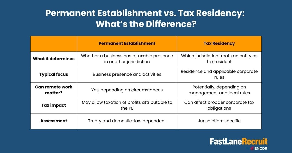 Permanent Establishment vs. Tax Residency: What’s the Difference?