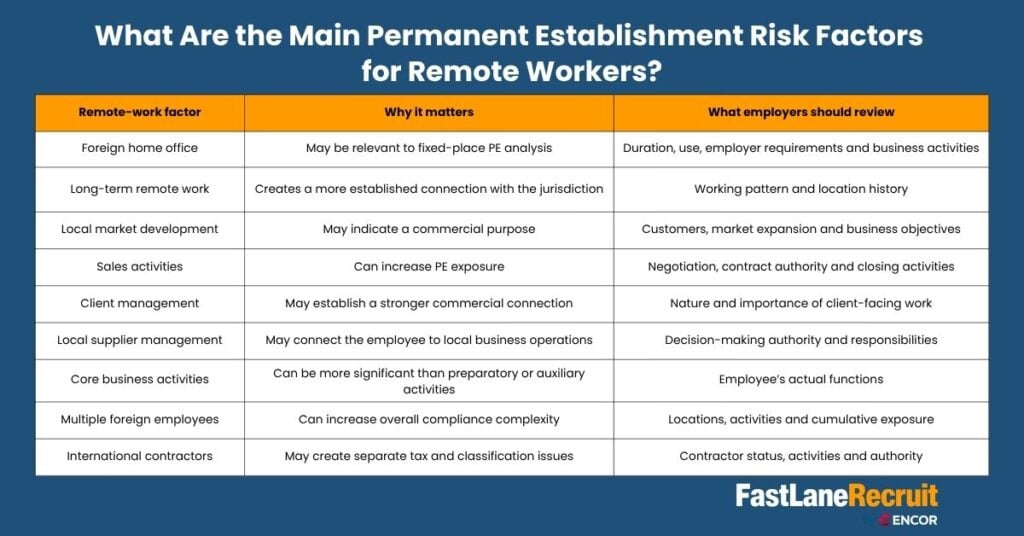 Remote Work and Permanent Establishment Risk: A Guide for Global Employers 2 What Are the Main Permanent Establishment Risk Factors for Remote Workers?