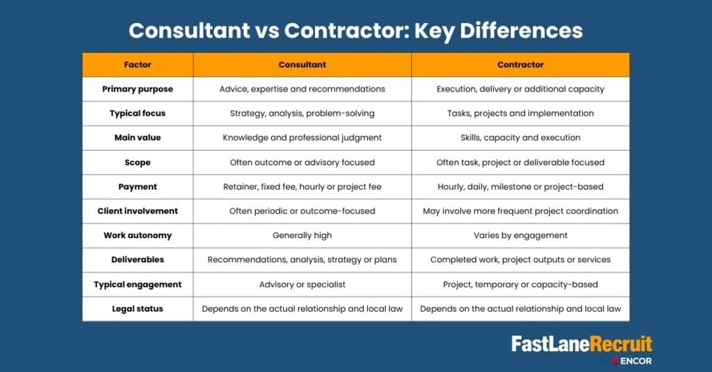 Consultant vs Contractor: What’s the Difference and Which Should You Hire? 2 Consultant vs Contractor: Key Differences