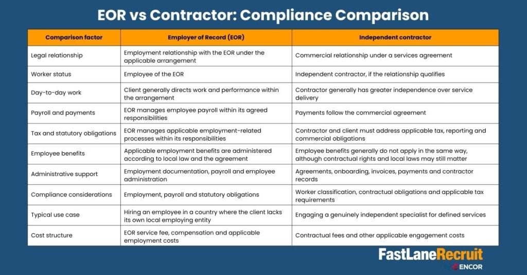 EOR vs Contractor: Compliance Risks and How to Choose the Right Hiring Model 2 EOR vs Contractor Compliance Comparison