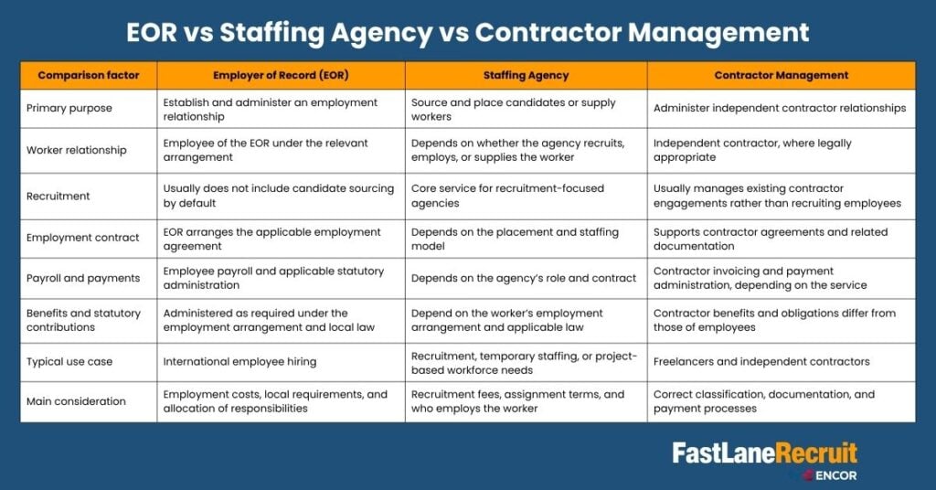 EOR vs Staffing Agency vs Contractor Management
