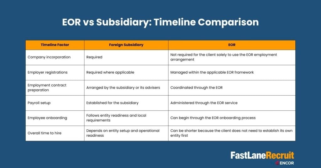 Foreign Subsidiary vs EOR: Which Costs Less and Is Faster to Set Up? 2 EOR vs Subsidiary: Timeline Comparison