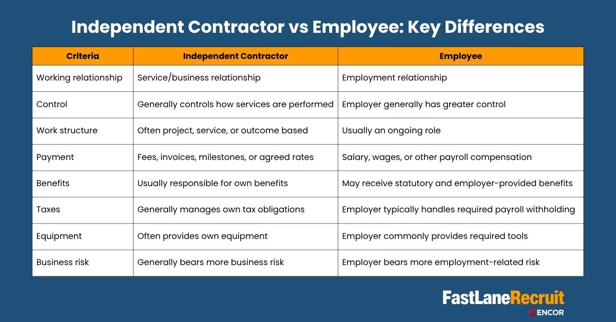 Independent Contractor vs Employee Key Differences Independent Contractor vs Employee Key Differences