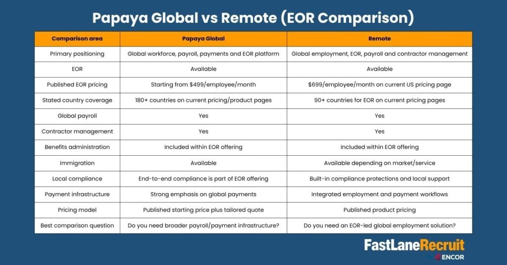 Papaya Global vs Remote: Compare EOR, Payroll, Pricing and Global Hiring 2 Papaya Global vs Remote